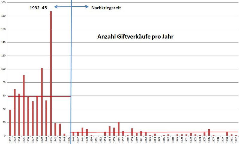 Datei:GHV Apotheke-Giftbuch-0-Giftverkauf-1932-82..JPG